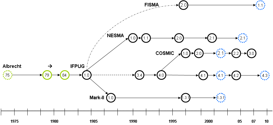 Fig. 1: ISO FSM Standards (with dotted blue lines)